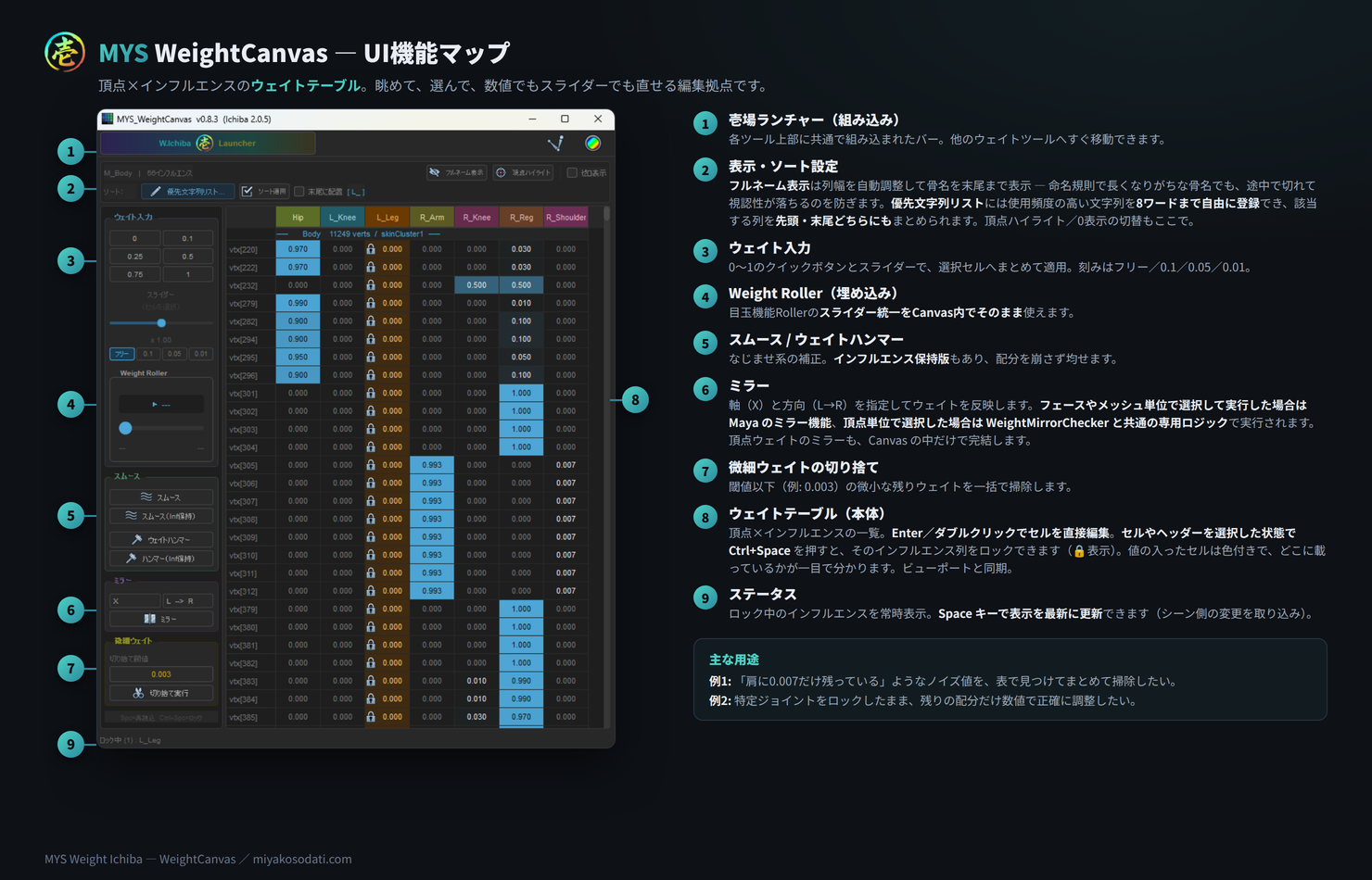 MYS WeightCanvas UI機能マップ — ウェイトテーブル表示/編集