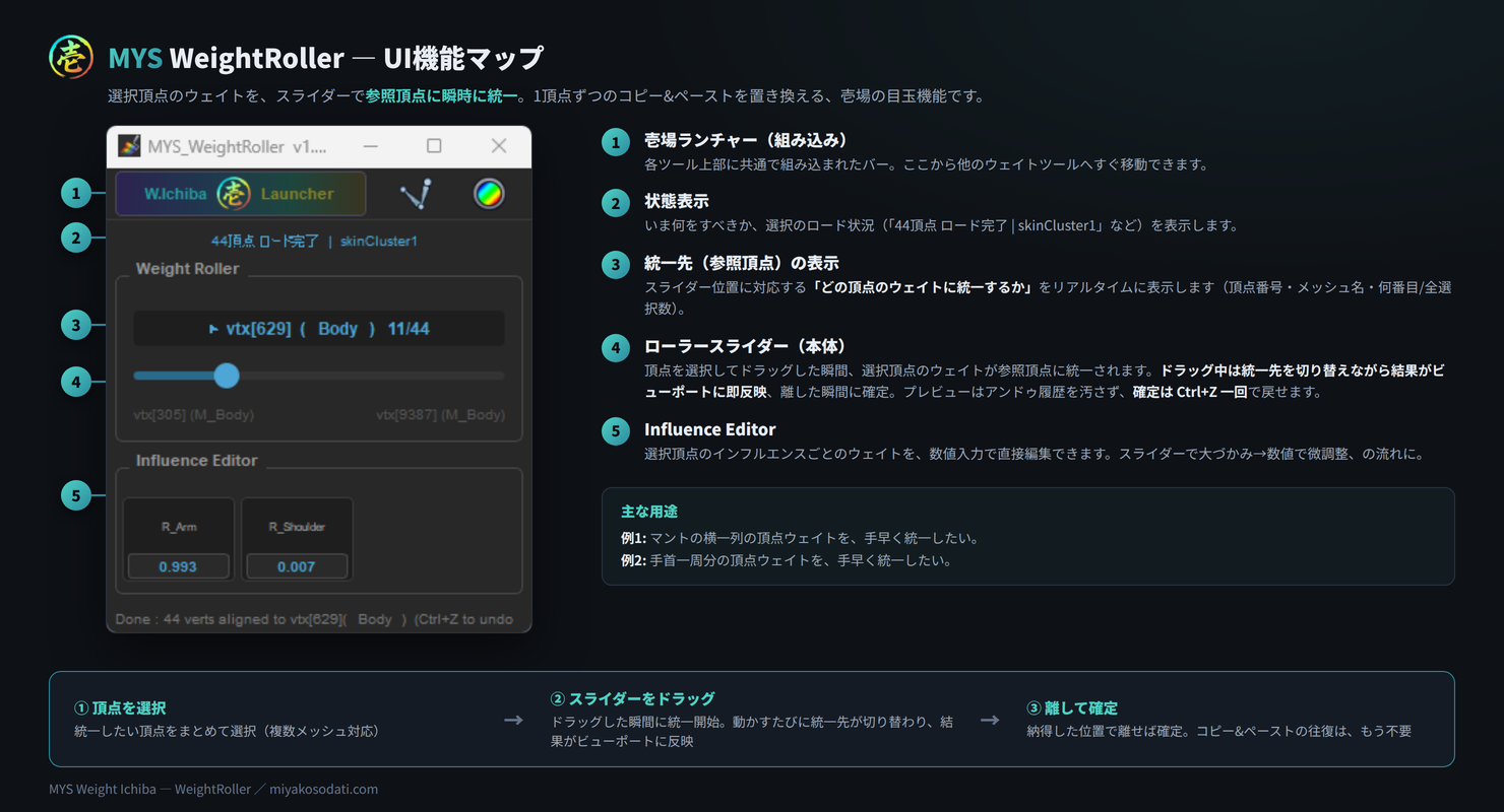 MYS WeightRoller UI機能マップ — スライダーで選択頂点のウェイトを瞬時に統一