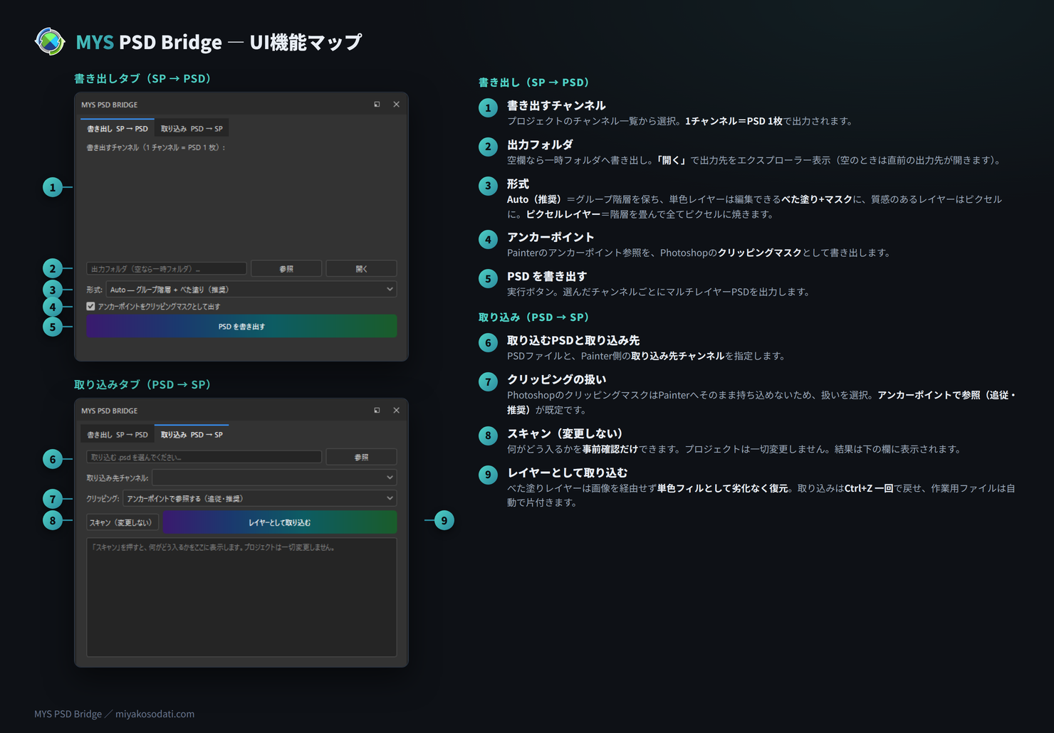 MYS PSD Bridge UI機能マップ — 書き出し/取り込みタブの各機能