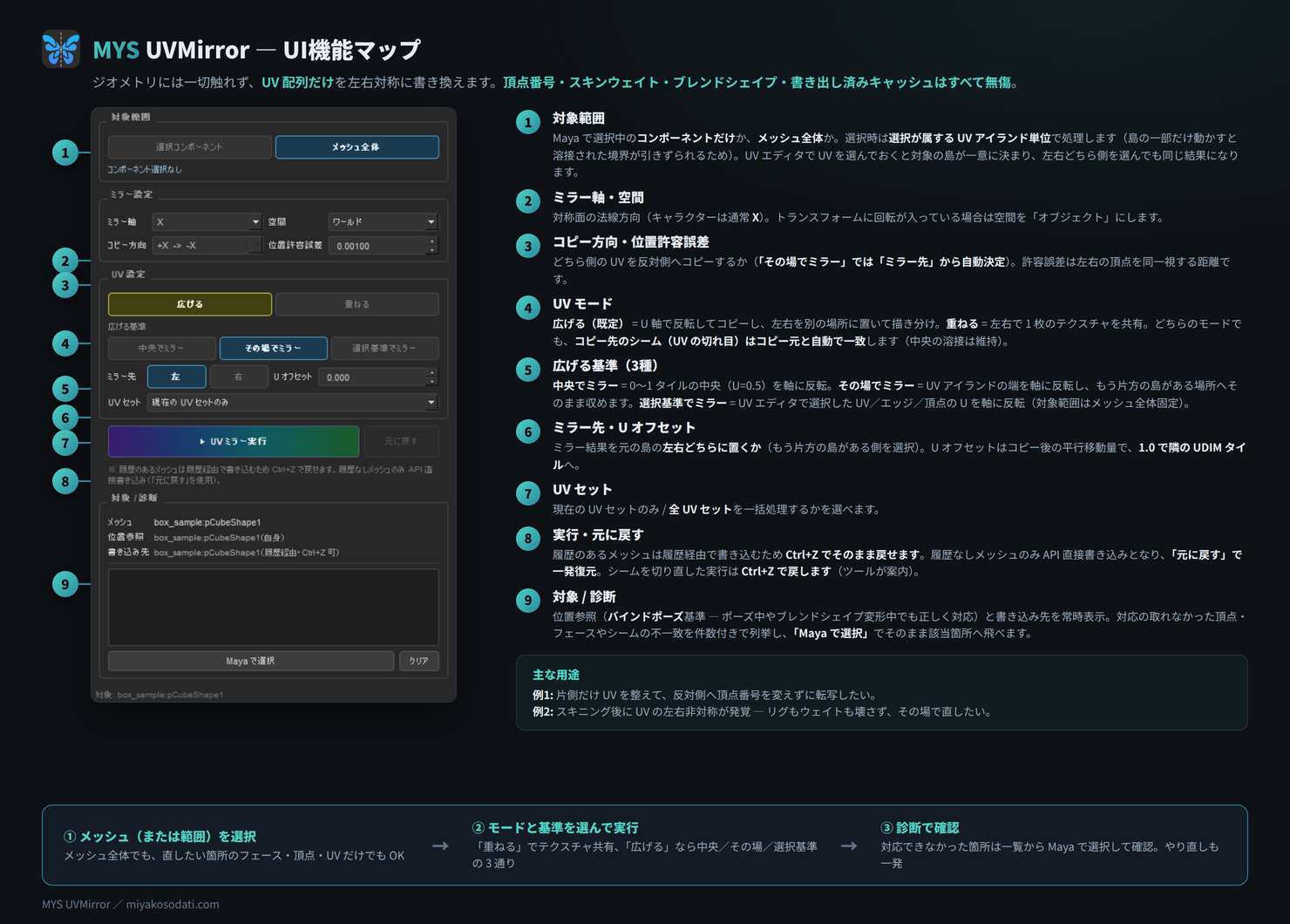 MYS UVMirror UI機能マップ — 各セクションの役割